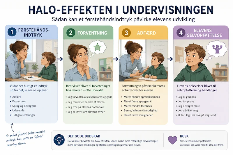 Infografik der viser hvordan Halo-effekten påvirker elevens selvopfattelse